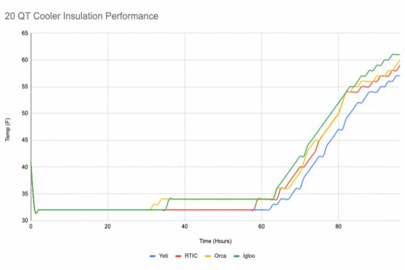 20 Quart Cooler Insulation Performance Graph 96 hours Yeti vs RTIC vs Orca vs Igloo