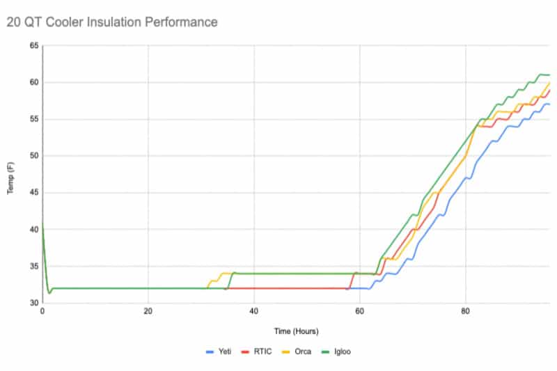 https://coolerspy.com/wp-content/uploads/2022/03/20-Quart-Cooler-Insulation-Performance-Graph-96-hours-Yeti-vs-RTIC-vs-Orca-vs-Igloo.jpg