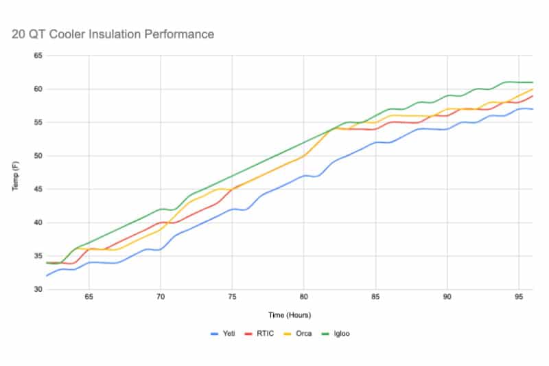 20 Quart Cooler Insulation Performance Graph final 30 hours Yeti vs RTIC vs Orca vs Igloo