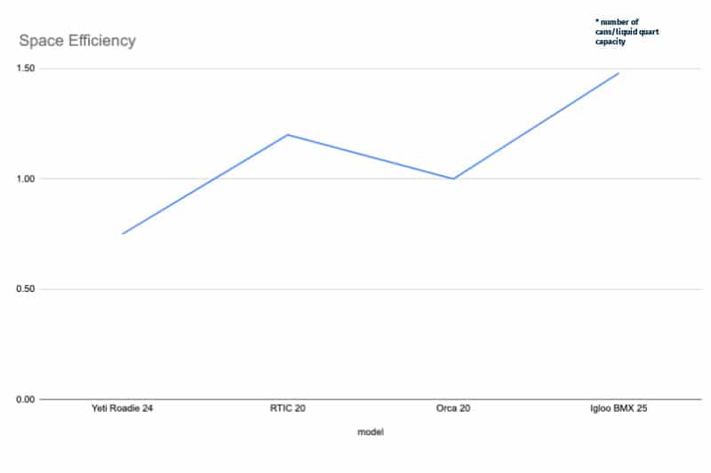 20 Quart Hard Sided Cooler Space Efficiency Graph