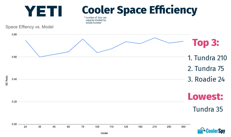 Yeti Cooler Capacity Efficiency Chart