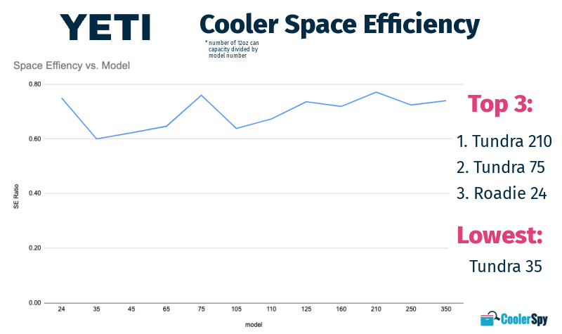 https://coolerspy.com/wp-content/uploads/2022/03/Yeti-Cooler-Capacity-Efficiency-Chart.jpg