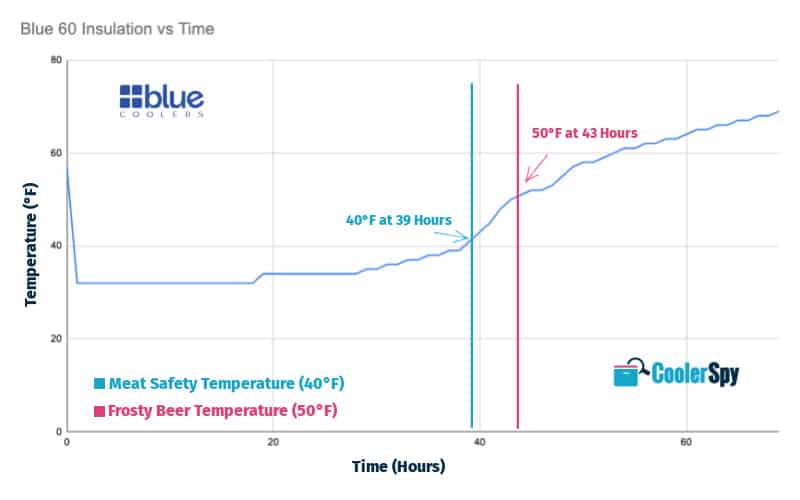 blue 60 quart cooler insulation test graph