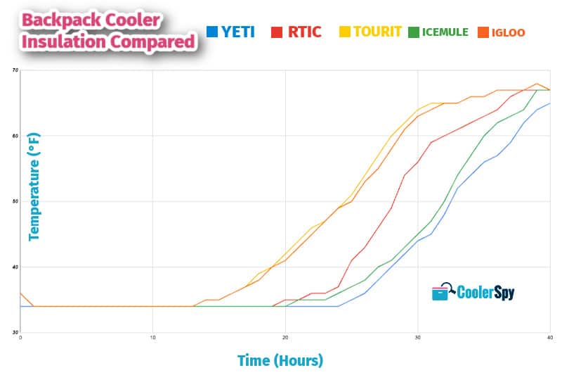 Backpack Cooler Ice Retention and Insulating Ability Graph 1