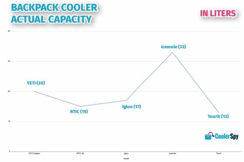 RTIC Backpack Cooler vs. YETI Hopper M20: Which Backpack Cooler Is