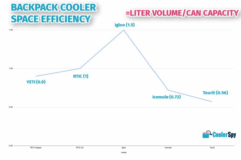 The YETI Hopper M20 Backpack Cooler Is the Best Soft-Sided Cooler We've  Seen - Travel your way