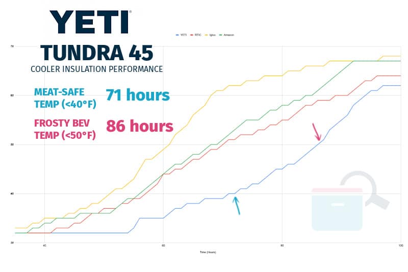 YETI Tundra 45 Insulation Performance Graph 1